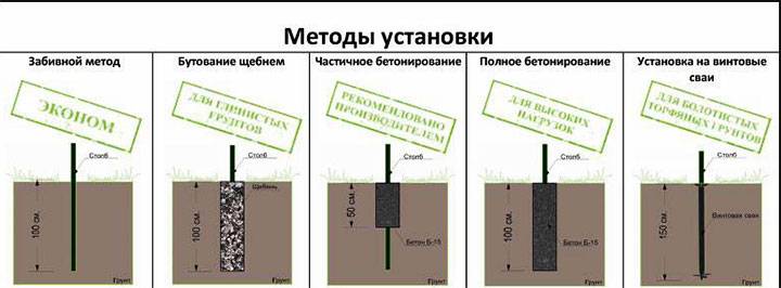 Установка столбов для забора своими руками с бетонированием