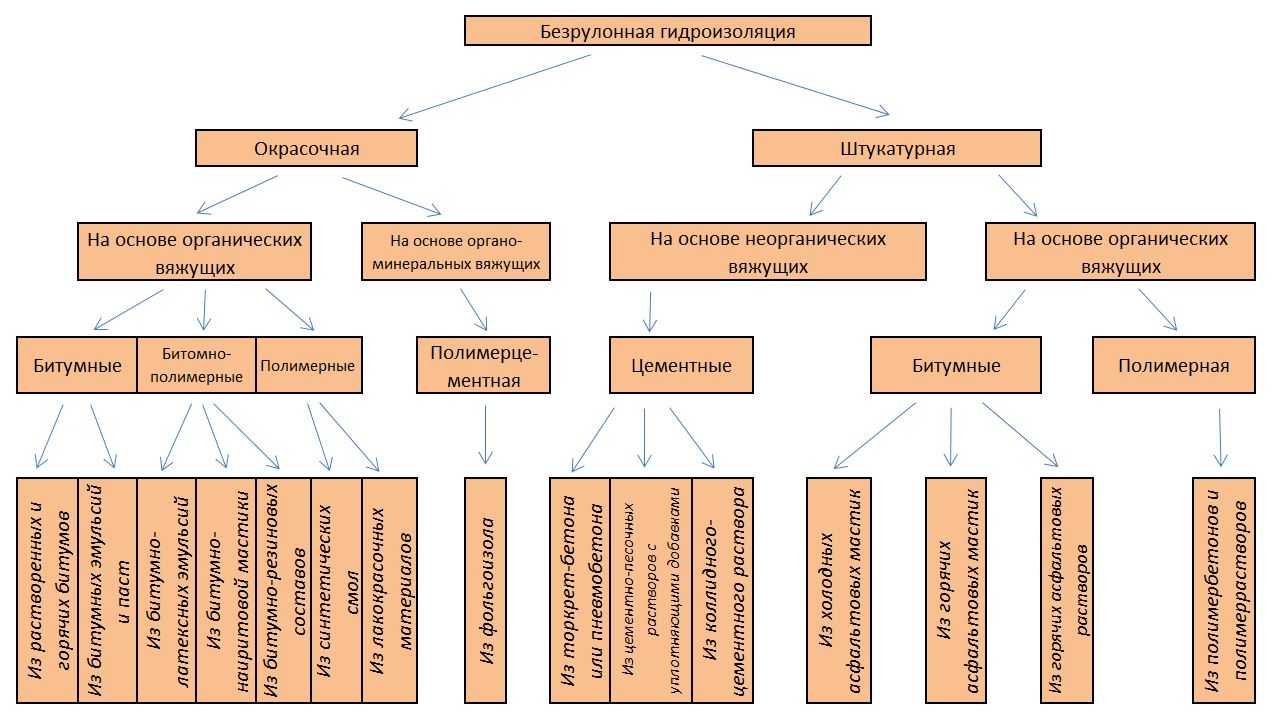 Основные виды гидроизоляции и критерии ее выбора