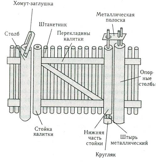 Как сделать калитку из дерева своими руками