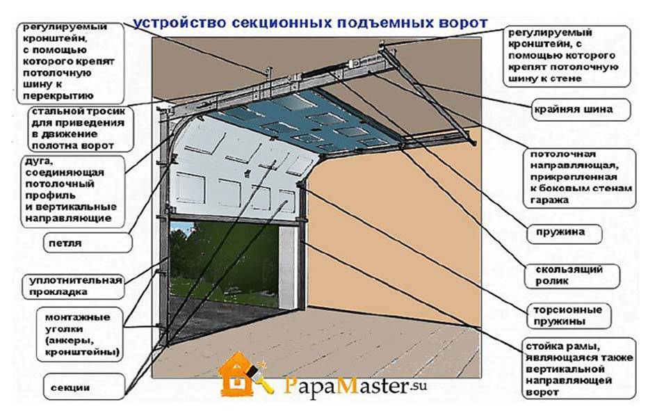 Как выбрать гаражные секционные ворота, важные критерии