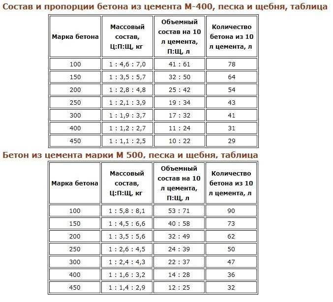 Основные способы бетонирования и установки столбов под забор