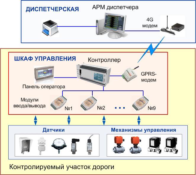 Диспетчеризация производства: цели, задачи и функции