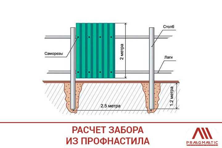Какие столбы лучше для забора из профнастила: из асбестоцементных труб