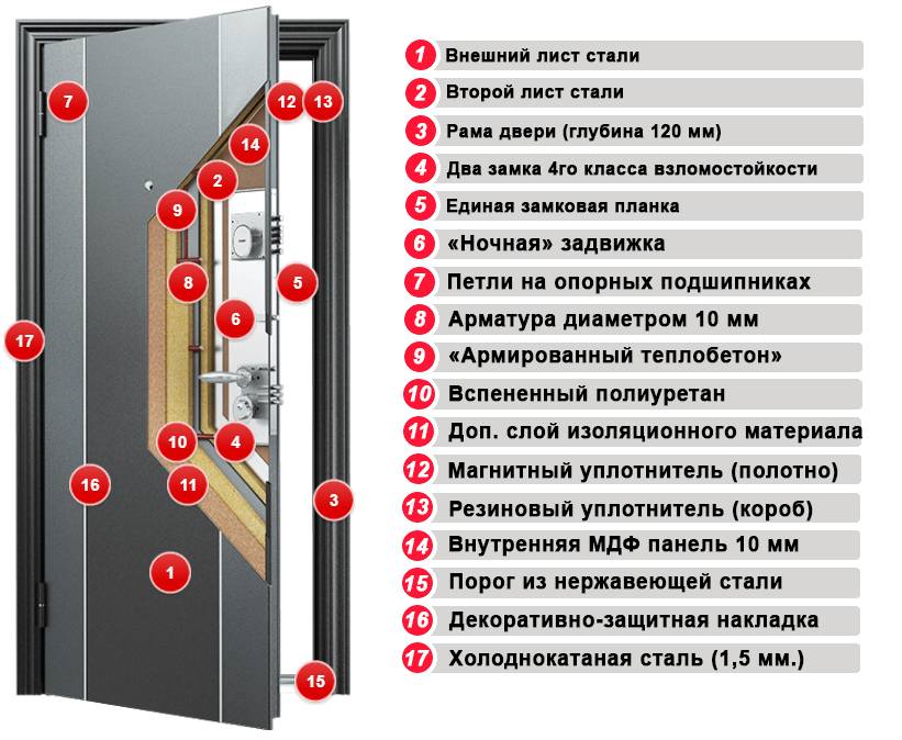 Класс защиты бронированных дверей
