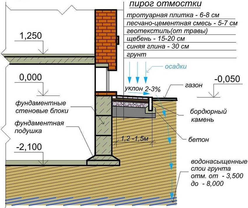 Этапы устройства отмостки своими руками