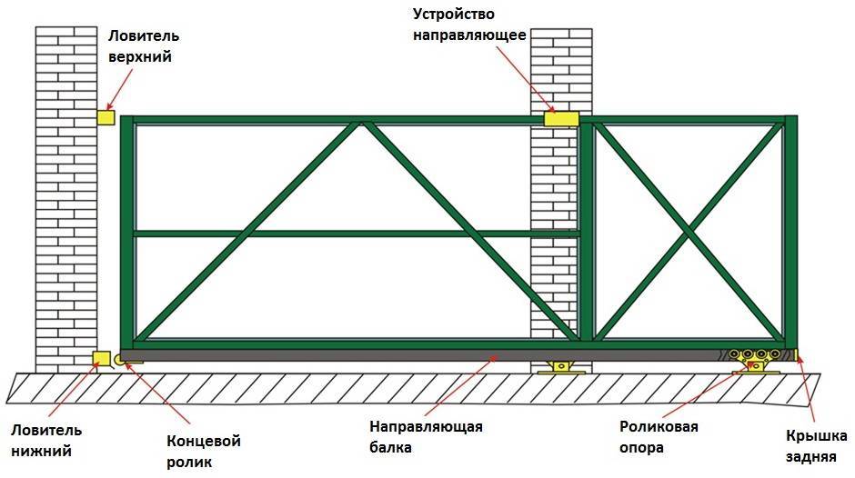 Откатные ворота своими руками чертежи, схемы, эскизы, конструкция
