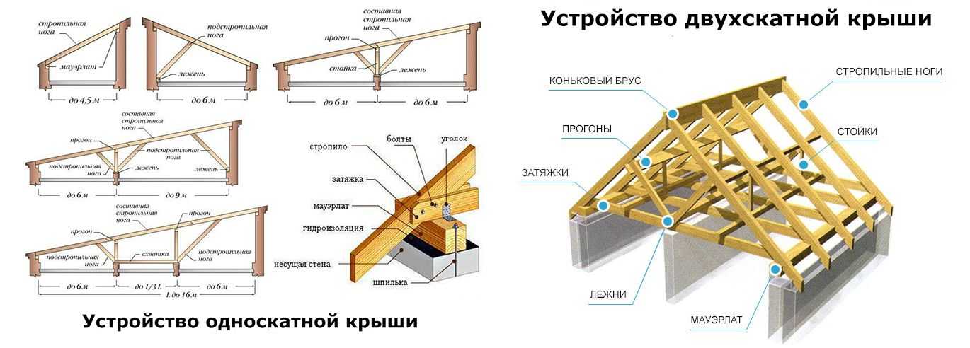 Крыша и кровля дома — виды, конструкция и этапы строительство