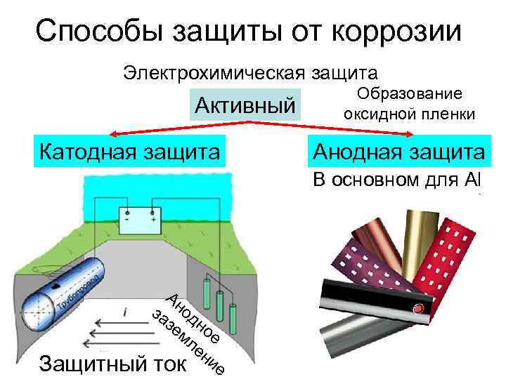 Антикоррозийные защитные покрытия металла — виды, составы