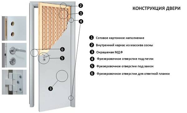 ? какие двери лучше? щитовые двери: что внутри и снаружи.