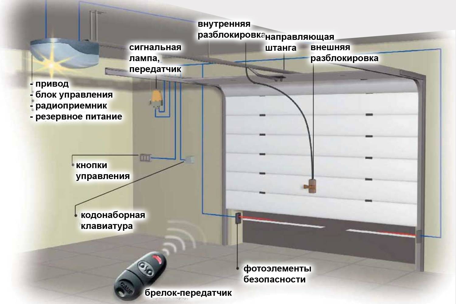 Автоматика для ворот: виды и технические характеристики приводов