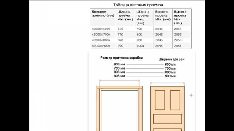 Стандартные размеры дверных проемов