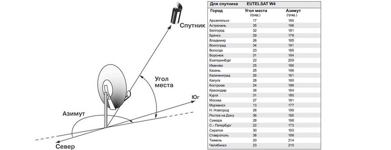 Установка спутниковой антенны