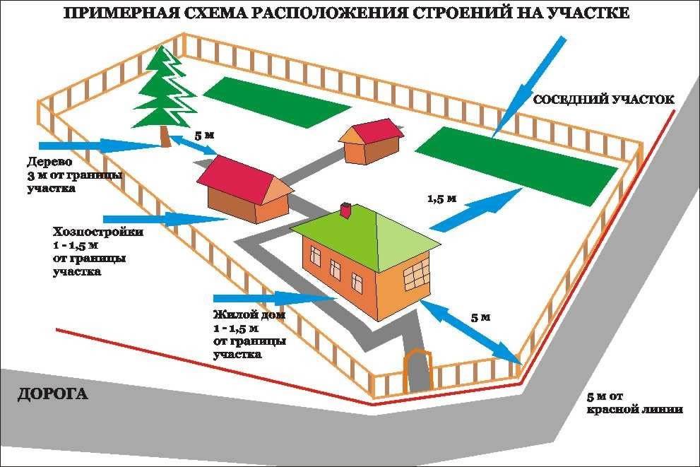 Расстояние от забора до построек в частном доме и на дачном участке соседа: по новым нормам снип 2022-2023 в ижс и снт, сколько метров отступать
