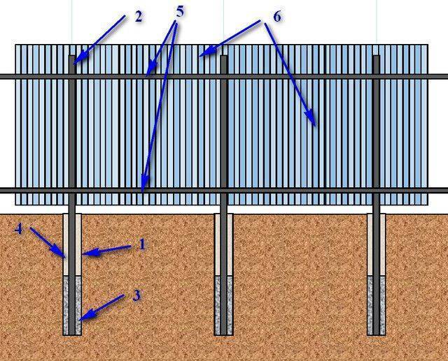 Забор из профнастила и бетона: технология возведения фундамента