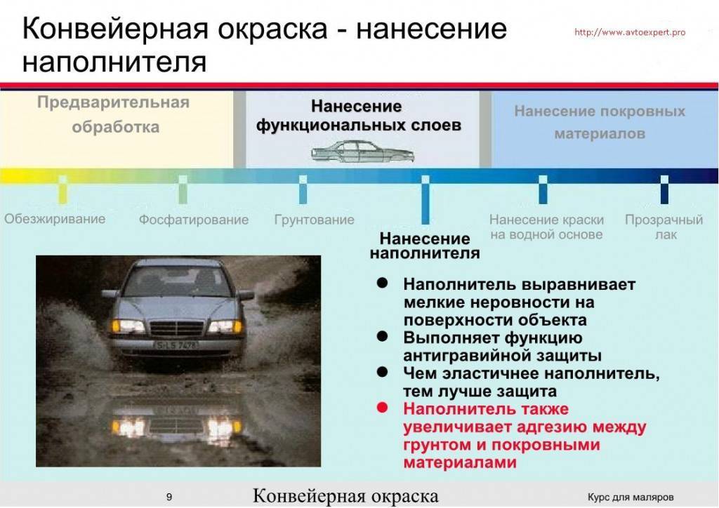 Покраска авто своими руками: шпаклёвка, подготовка, технология покраски с видео