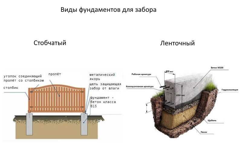 Ленточный фундамент для забора — специфика, особенности конструкции, порядок строительства, советы и рекомендации - заборчик
