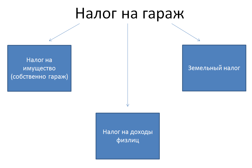 Налог на гараж в собственности