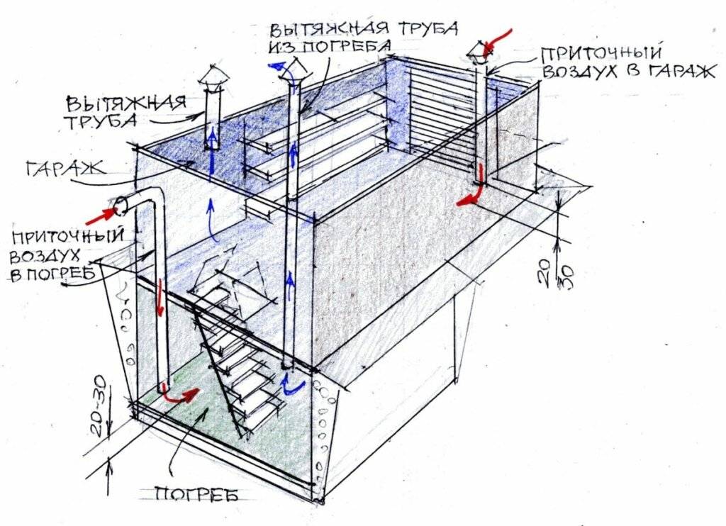 Вентиляция в гараже своими руками: вентилятор или естественная циркуляция?